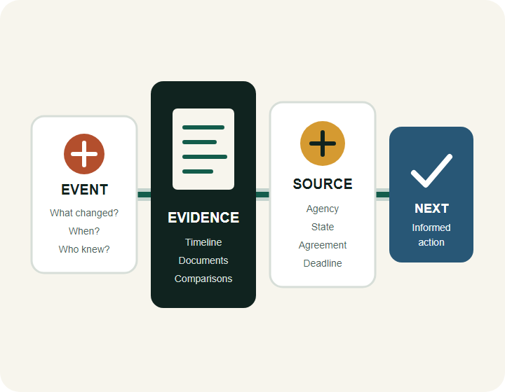 A four-step workplace rights path from event to evidence, official source, and next action